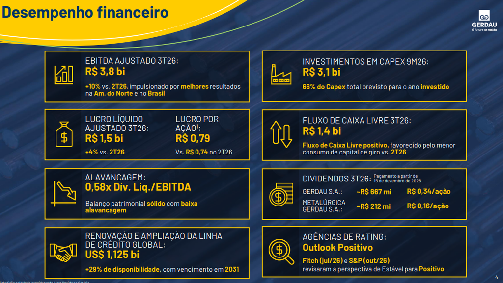 Gerdau (GGBR4): EBITDA dispara 38%, mas lucro decepciona - plotos.com.br Gerdau (GGBR4): EBITDA dispara 38%, mas lucro decepciona - plotos.com.br